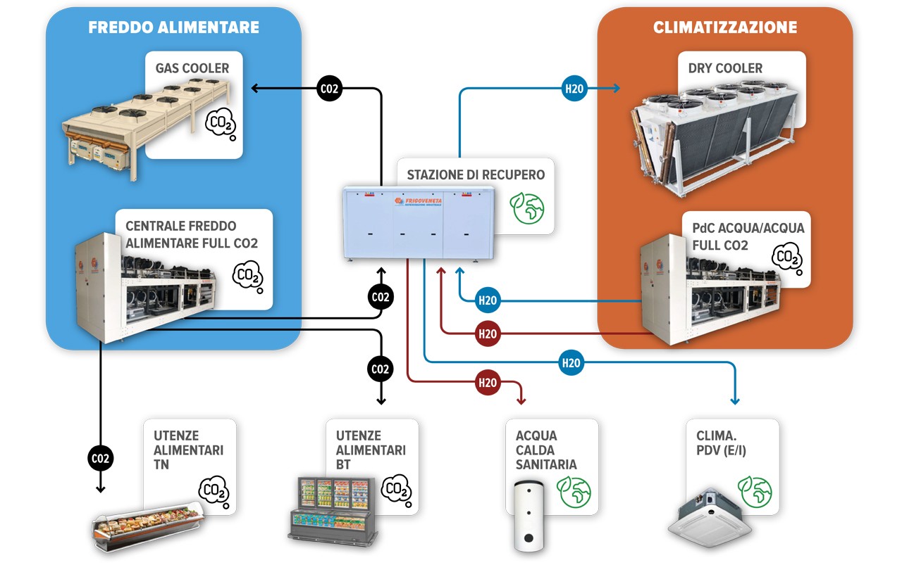 Soluzione Frigoveneta FULL CO2 nei supermercati. Refrigerazione e climatizzazione